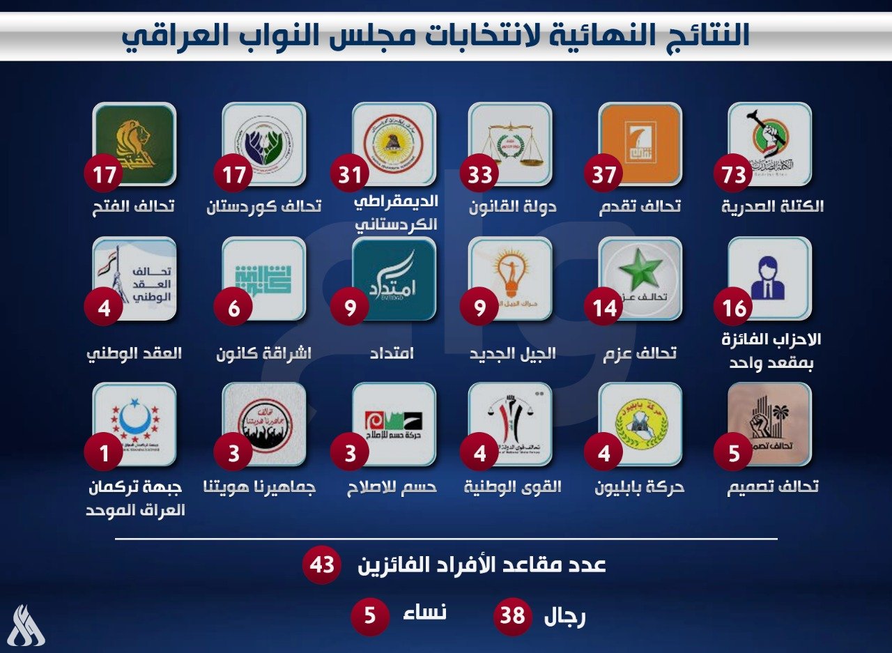 المفوضية العليا للإنتخابات في العراق تعلن النتائج النهائية: لم يتم إثبات وجود أي تزوير